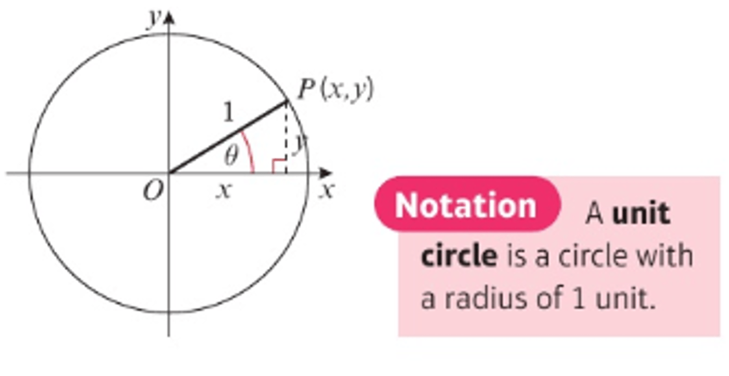 <p>- You can use a unit circle with its centre at the origin to help you understand the trigonometric ratios.</p><p>- For a point P(x, y) on a unit circle, such that OP makes an angle Θ with the positive x-axis:</p><p>1) cos Θ = x = x-coordinate of P</p><p>2) sin Θ = y = y-coordinate of P</p><p>3) tan Θ = y/x = gradient of OP</p>