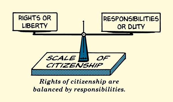 <p>being well informed about civic affairs, serving in the military, voting, serving on a jury, observing the laws, paying taxes, and serving the public good</p>