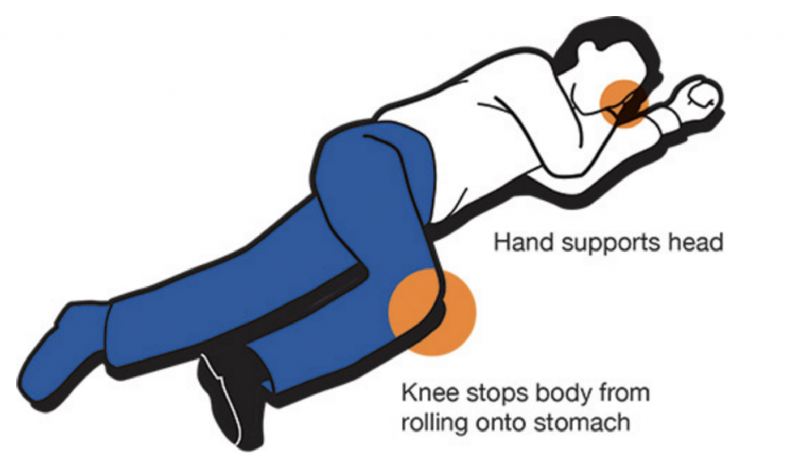 <p>Recovery position (on the left side)</p>