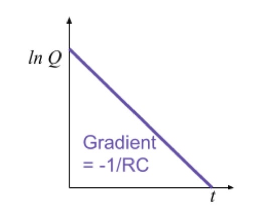 <p>Gradient of graph is $$\frac{-1}{RC}$$. Therefore $$RC=\frac{-1}{gradient}$$ </p>