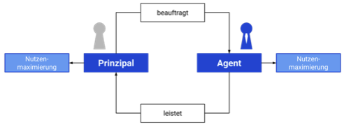 <p><span>• Delegation = Übertragung von Aufgaben, Kompetenzen und Verantwortlichkeiten an andere Personen</span></p><ul><li><p><span>Die Delegation von Machtbefugnissen an einen Agenten erlaubt es dem Prinzipal, effizienter gemeinsame Ziele zu erreichen.</span></p></li></ul><p><span><strong>Perspektive des Institutionalismus: Prinzipal-Agenten Theorie<br></strong>• Prinzipale: <strong>nationale Regierungen (primär) </strong>und <strong>Europäisches Parlament </strong></span></p><p><span>• Agent: <strong>Europäische Kommission</strong></span></p><p></p><p><span>• Glaubwürdige Bindung an politische Entscheidungen </span></p><p><span>• Expertise</span></p>