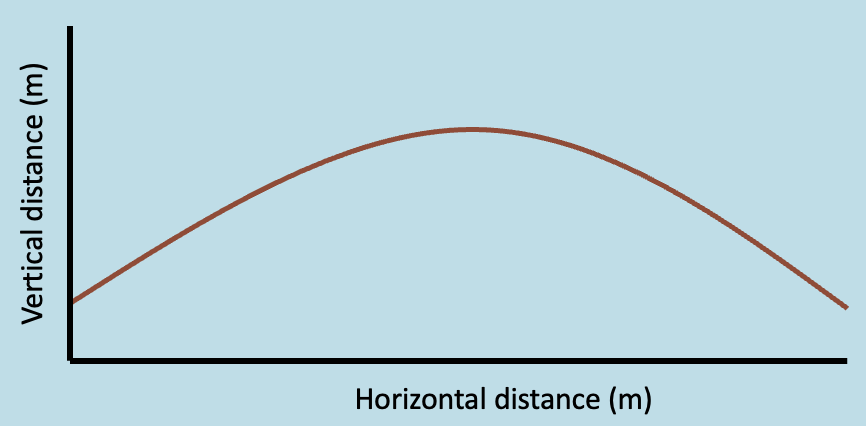 <p>Movement which is linear and occurs through a curved trajectory, e.g. netball shot.</p>