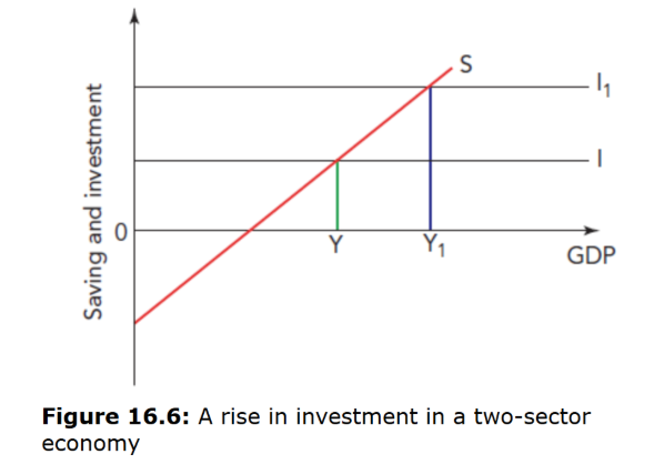 <p>A rise in investment would cause a rise in GDP as higher investment results in an increase in production, income and spending.<br>&nbsp;- A fall in savings would have a similar effect, but in contrast, an increase in saving will mean that some products are being unsold so production will fall.</p>