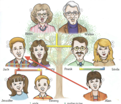 <p>uncle - aunt "dad side"</p>