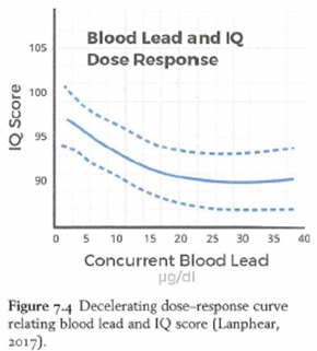 <p>kleine hoeveelheden lood hebben al een heel sterk effect (ongv 7 iq punten verlies als kind 30mg/dl lood heeft)</p><p>als je naar een hoger niveau v lood gaat → niet veel bijkomende symptomen</p><p>dus de sterkte v het effect neemt af</p>