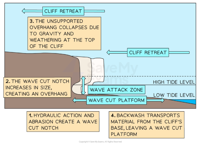 <p>A <strong>wave-cut platform</strong> is a gently sloping, relatively smooth, marine platform caused by abrasion at the base of the cliff.</p><p>The energy and corrosive action of waves are concentrated onto the rockface between low tide and high tide, creating a <strong>wave cut notch</strong>. Further erosion increases stress on the cliff above, and so the unsupported cliff above eventually collapses, and is transported away via the backwash of waves.</p><p>As the platform continues to grow, waves have to travel further along thee wave-cut platform before reaching the base of the cliff. Therefore, energy is dissipated more and the rate of erosion is reduced. This means there is a limit to how far a wave-cut platform can grow (about 0.5km usually).</p>