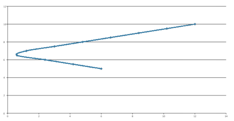 <p><span>is in a v shape cus asset A and B are perfect&nbsp;hedges for each other and can offset each other perfectly. so it's starts at 100% asset A, moves towards the vertex near y axis where there's min risk and variance and then moves back out to 100% asset B</span></p>