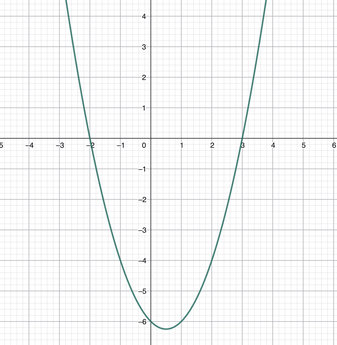 <p>Solve $$f(x)<0$$</p>