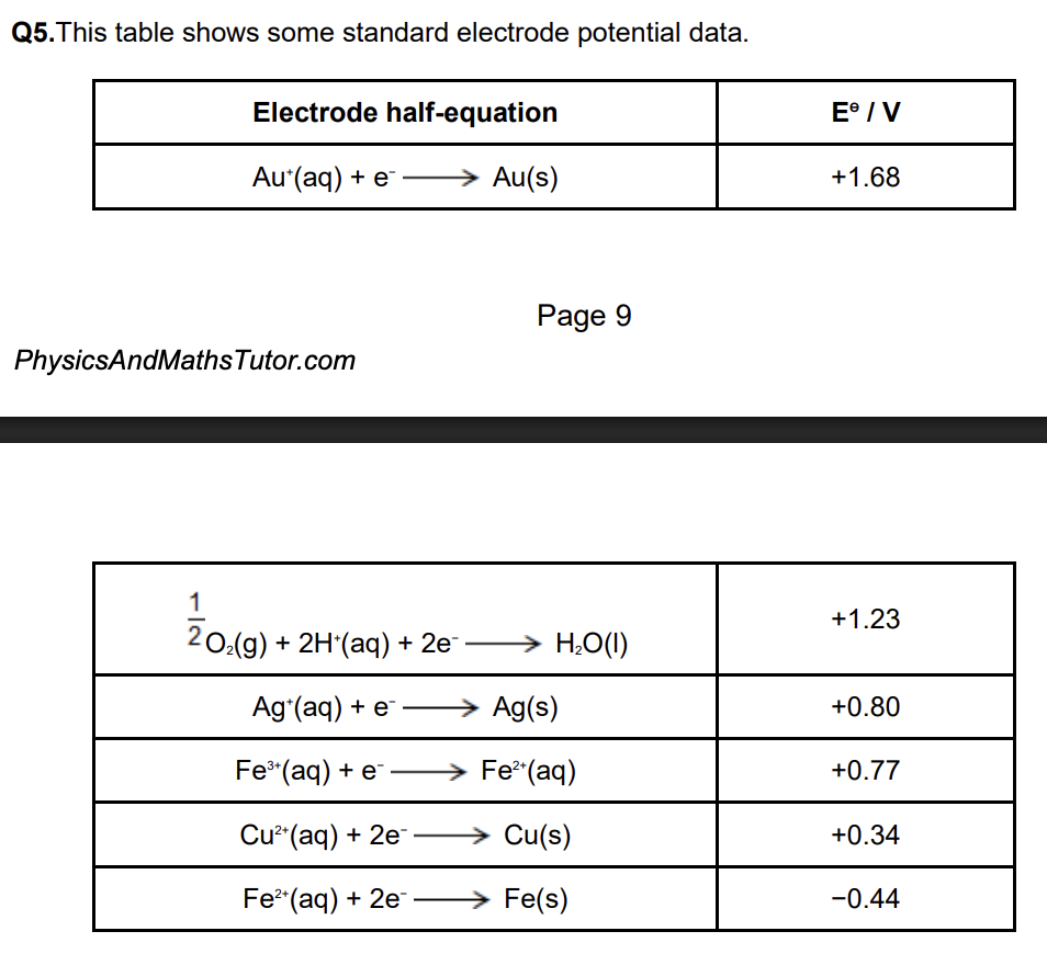 <p>use data from the table to predict and explain the redox reactions that occur when iron powder is added to an XS of aq silver nitrate (3)</p>