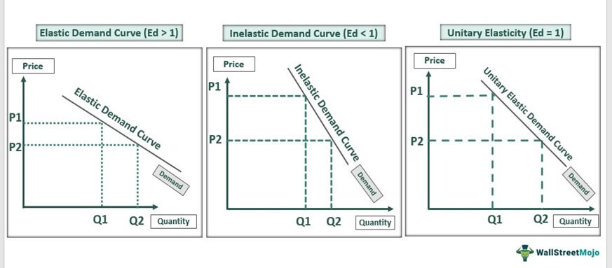 <p><strong>E<sub>QdP</sub> = dQ<sub>d</sub>/dP * P/Q<sub>d</sub></strong></p><ul><li><p>>1 → elastic</p></li><li><p>=1 → unit-elastic</p></li><li><p><1 → inelastic</p></li></ul><p>(considering absolute values)</p>
