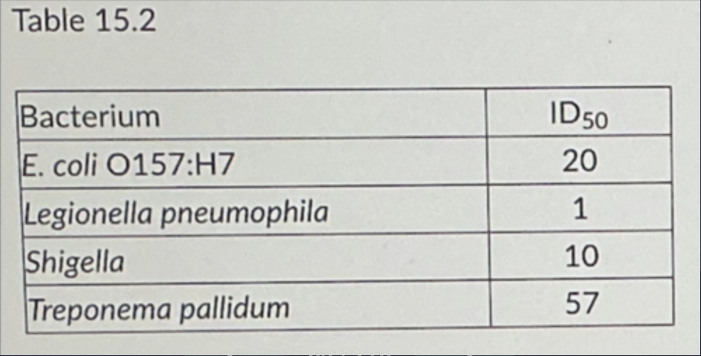<p>Table 15.2 Which organism in Table 15.2 most easily causes an infection?</p><ul><li><p>Shigella</p></li></ul><ul><li><p>Treponema pallidum</p></li><li><p>The answer cannot be determined based on the information provided.</p></li><li><p>Legionella pneumophila</p></li><li><p>E. coli 0157:H7</p></li></ul><p></p>
