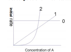 <ul><li><p>the concentration of A has no effect on the rate of reaction</p></li><li><p>r = k[A]<sup>0</sup> = k</p></li></ul><p></p>