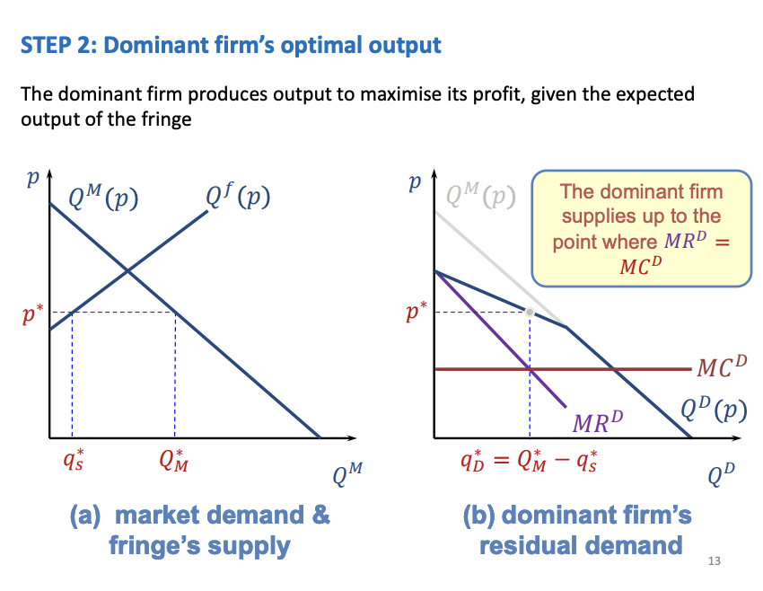 <p>What price will the dominant firm set? The calculate MR from the residual demand curve, then find the profit maximisation point</p><p>When MC = MR</p><p>&nbsp;</p><p>The Problem: The dominant firm cannot just set any price because the "Fringe" (tiny rivals) will steal customers if the price is too high. The Solution (Residual Demand):</p><ul><li><p><span><span>The dominant firm looks at Total Demand ($Q^M$).</span></span></p></li><li><p><span><span>It subtracts what the Fringe is willing to sell ($Q^f$).</span></span></p></li><li><p><span><span>The remaining curve is the Residual Demand ($Q^D$).Behavior:</span></span></p></li></ul><p>The dominant firm acts like a monopoly, but only on this residual curve. It sets $MR = MC$ based on the scraps left by the fringe .</p>