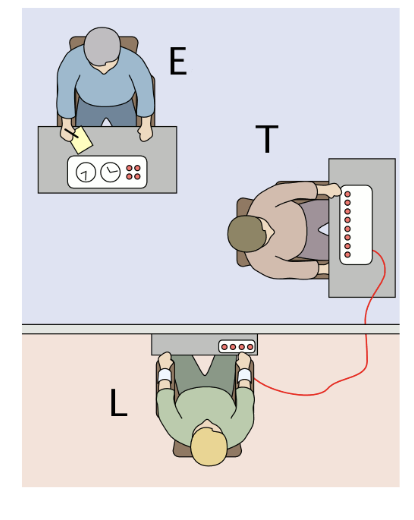 <ul><li><p>(<strong>E</strong>) is an experimenter overseeing everything</p></li><li><p>Participant acts as a teacher (<strong>T)</strong> who asks the learner (<strong>L</strong>) questions</p></li><li><p>(<strong>T</strong>) is told to give (<strong>L</strong>) a shock for wrong answers</p></li><li><p>(<strong>L</strong>) is an actor who pretends to be shocked and protests to the shocks</p></li></ul><p></p>