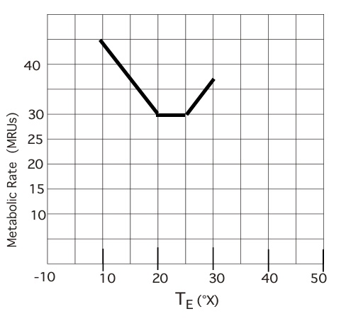 <p>BMR: </p><p>Lower Critical Temperature: </p><p>Upper critical temperature:</p><p>MR while in the thermoneutral range: &nbsp; &nbsp;</p><p>Cost of heating (which is always a positive number):</p><p>Body temperature:</p><p>Temperature at which animal is spending 6 MRU to stay warm:</p>