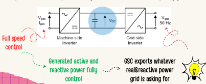<p>allows full speed control and generative active power and reactive power are fully controlled. So the GSC exports whatever the grid is asking for. </p>