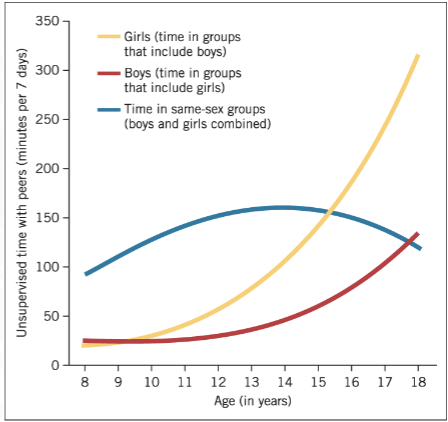 <p>Determinants of friendship</p><p><span data-name="black_small_square" data-type="emoji">▪</span> Sociable, similarity of interest and behavior and age</p><p><span data-name="black_small_square" data-type="emoji">▪</span> Similar level of cognitive maturity, academic motivations, and school activities</p><p><span data-name="black_small_square" data-type="emoji">▪</span> Similar levels of distress and negative emotions</p><p><span data-name="black_small_square" data-type="emoji">▪</span> Proximity (important for young children; less for older)</p><p></p>