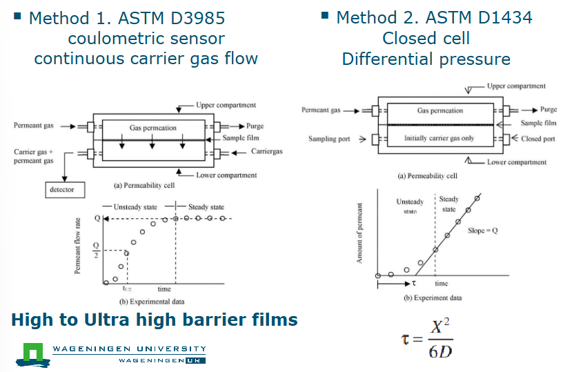 <ul><li><p>Method 1: ASTM D3985 coulometric sensor</p><ul><li><p>Continuous carrier gas flow</p></li><li><p>High to ultra high barrier films</p></li></ul></li><li><p>Method 2: ASTM D1434</p><ul><li><p>Closed cell</p></li><li><p>Differential pressure</p></li></ul></li></ul><p></p>