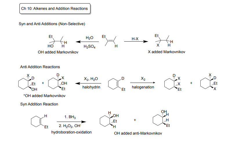 <p>Syn and Anti Additions (Non-Selective)</p><p>-Syn Addition: additions added to the same face/side (ex: from the top or bottom at the same time)</p><p>-Anti Addition: additions add from different side </p><ul><li><p>Hydration: Markovnikov reaction (attached to more substituted carbon)!</p><ul><li><p>Reagents: H2O + H2SO4</p></li><li><p>Products: OH added by Markovnikov </p></li></ul></li><li><p>Hydrohalogenation: Markovnikov reaction (attached to more substituted carbon!</p><ul><li><p>Reagents: H-X (Hydrogen bonded to I, Cl, or Br)</p></li><li><p>Products: added by Markovnikov </p></li></ul></li></ul><p></p><p>Anti-Addition Reactions (ALWAYS )</p><p>-Halohydrin: Markovnikov reaction</p><ul><li><p>Reagents: X2 + H2O </p></li><li><p>Products: makes two enantiomers, OH added Markovnikov </p></li></ul><p>-Halogenation: NOT Markonikov </p><ul><li><p>Reagents: X2</p></li><li><p>Products: two enantiomers </p></li></ul><p></p><p>Syn Addition Reaction (ALWAYS)</p><p>-Hydroboration-oxidation: Anti-Markovnikov (added to less substituted carbon)</p><ul><li><p>Regeants: 1st Step: BH3, 2nd Step) H202 + OH-</p></li><li><p>Product: Two enantiomers, OH added to anti-Markovnikov</p></li></ul><p></p>