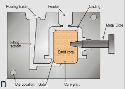 <p>What is Gravity die casting (reusable casting)</p>