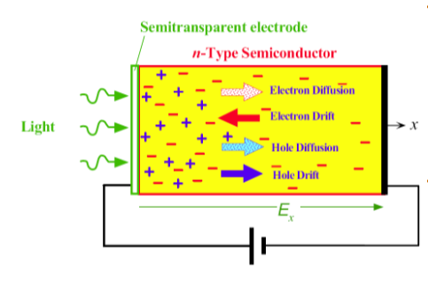 <p>Electron drift (flux): to the left</p><p>Hole drift (flux): to the right</p><p>Electron drift current: to the right</p><p>Hole drift current: to the right</p>