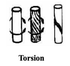 <p>- a force on the body </p><p>- twisting (like ringing out a washcloth)</p>
