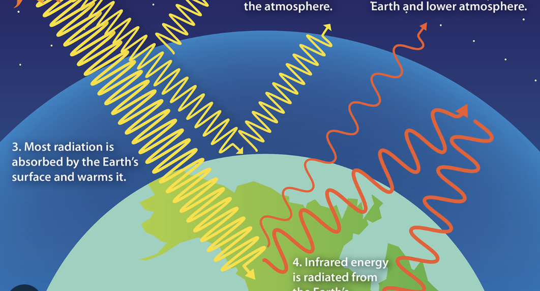 <p>It traps infrared radiation by gasses in the atmosphere</p>