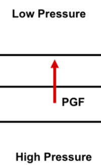 <p>A force that causes air to travel from HIGH to LOW pressure</p><ul><li><p>drawn perpendicular to isobars </p></li><li><p>strength is affected by the spacing of isobars (closer together= stronger PGF and stronger winds)</p></li></ul><p></p>