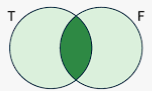 <p>Contains only the elements common to both sets</p>