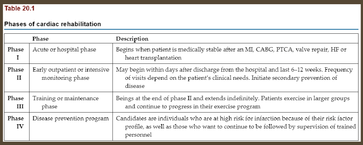 <ol><li><p>Phase 1: acute, in hospital</p><ol><li><p>Ambulating by day 2 post-surgical stay (CABG)</p></li><li><p>Moved to step-down unit after 24-48hrs from ICU (MI) and d/c in 2 days</p></li></ol></li><li><p>Phase 2: 3 days a week for 12 weeks (36 sessions)</p><ol><li><p>Early outpatient or intensive monitoring</p></li></ol></li><li><p>Phase 3: 2-3 days/week for 3 months</p><ol><li><p>Intensive training and maintenance, less monitoring</p></li><li><p>No EKG</p></li></ol></li><li><p>Phase 4: independent exercise and lifestyle management</p><ol><li><p>Maintenance and independence; primary prevention for high-risk patients</p></li></ol></li></ol><p></p>