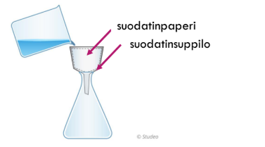 <p>Suodattamalla erotetaan kiinteä aine nesteestä, se seos kaadetaan suodatin paperilla suodatinsuppiloon, </p><p>.→ neste menee astiaan ja kiinteä aine jää suodatin paperiin </p>