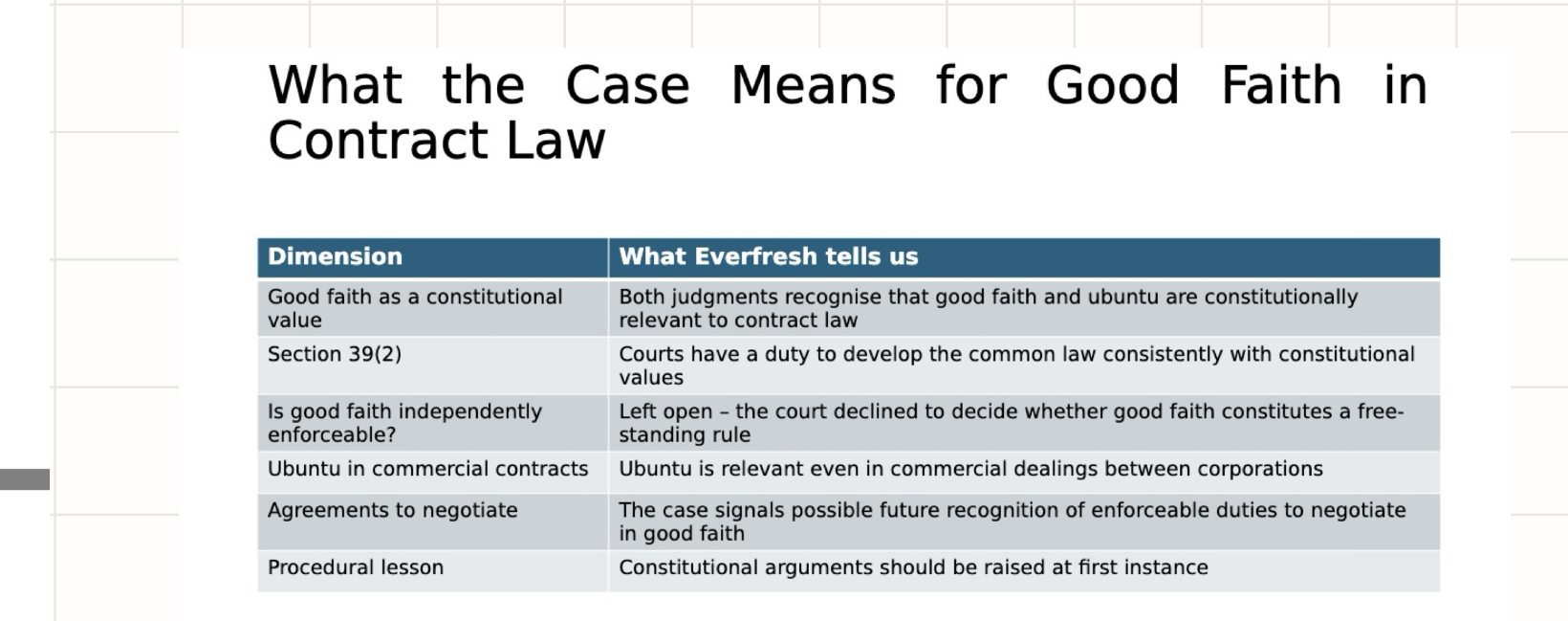 <p>Minority: Yacoob J held that good faith, informed by ubuntu, should play a central role in South African contract law.</p><p class="p1">In his view, a contractual clause requiring parties to negotiate is more consistent with constitutional values than one permitting a party to walk away without engagement.</p><p class="p1">He suggested that constitutional values such as ubuntu may require the common law to recognise and enforce duties to negotiate in good faith.</p><p class="p1">He therefore proposed that the matter be remitted to the High Court for proper development of the common law under section 39(2)</p><p class="p1">Majority: The majority did not reject Yacoob J’s substantive views regarding good faith and ubuntu.</p><p class="p1">In fact, Moseneke DCJ made similar observations about the importance of constitutional values in contract law.</p><p class="p1">However, the majority dismissed the appeal because Everfresh had failed to raise the constitutional development argument in the High Court or Supreme Court of Appeal.</p><p class="p1">The constitutional issue was introduced explicitly for the first time in the Constitutional Court.</p><p class="p1">The majority held that this procedural defect made it inappropriate for the Constitutional Court to decide such a far-reaching issue as a court of first and final instance</p>