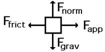 <p>a diagram showing all the forces acting on an object</p>