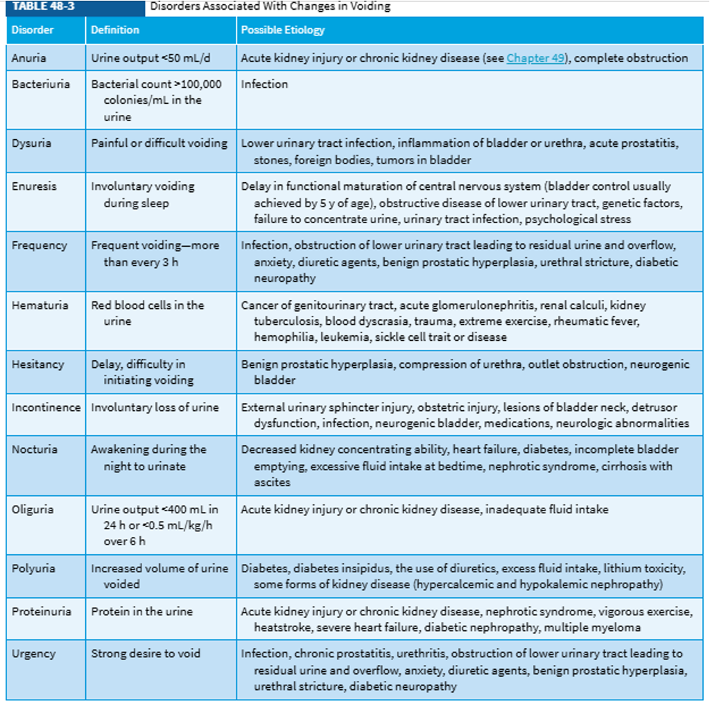 <p>*400 mL of urine per day is the estimated minimum of what is needed to rid the body of waste </p>