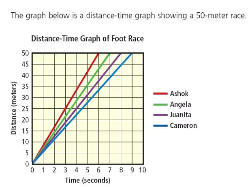 <p><span><strong>Which runner finished in 8 seconds?</strong></span></p>