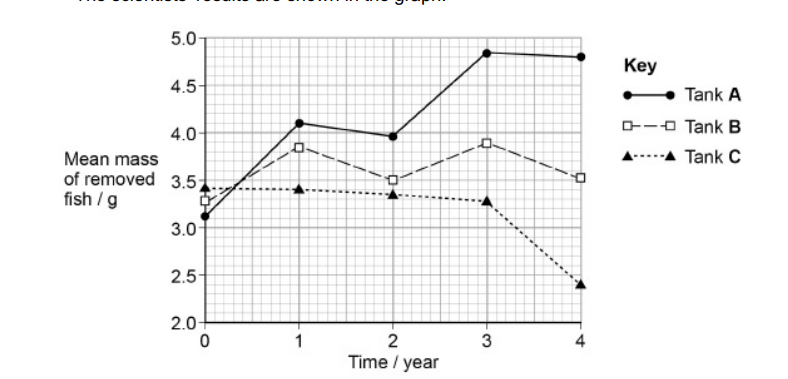 <p>Scientists investigated changes in the mass of fish from three populations of the same species. The fish they used had a life cycle of one year. The scientists set up three fish tanks, each containing a separate population.</p><p>Each year the scientists removed all the fish from each tank and determined the mean mass of the fish removed. They then put back 10% of each population in the following way.</p><p><strong>Tank A</strong> – put back only the largest fish.</p><p><strong>Tank B</strong> – put back fish at random.</p><p><strong>Tank C</strong> – put back only the smallest fish.</p><p>During each year the fish were left to grow and reproduce.</p><p>Sea fishing is regulated in law. The size of the mesh used in some fishing nets is controlled so that small fish can escape but large fish are captured. This regulation is designed to protect populations of wild fish. Using all the information in this question, evaluate whether the scientists’ investigation supports the use of these types of nets in sea fishing.(3) </p>