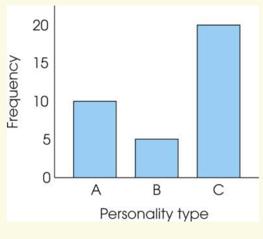 <p>Is used for non-numerical values (scores)</p>