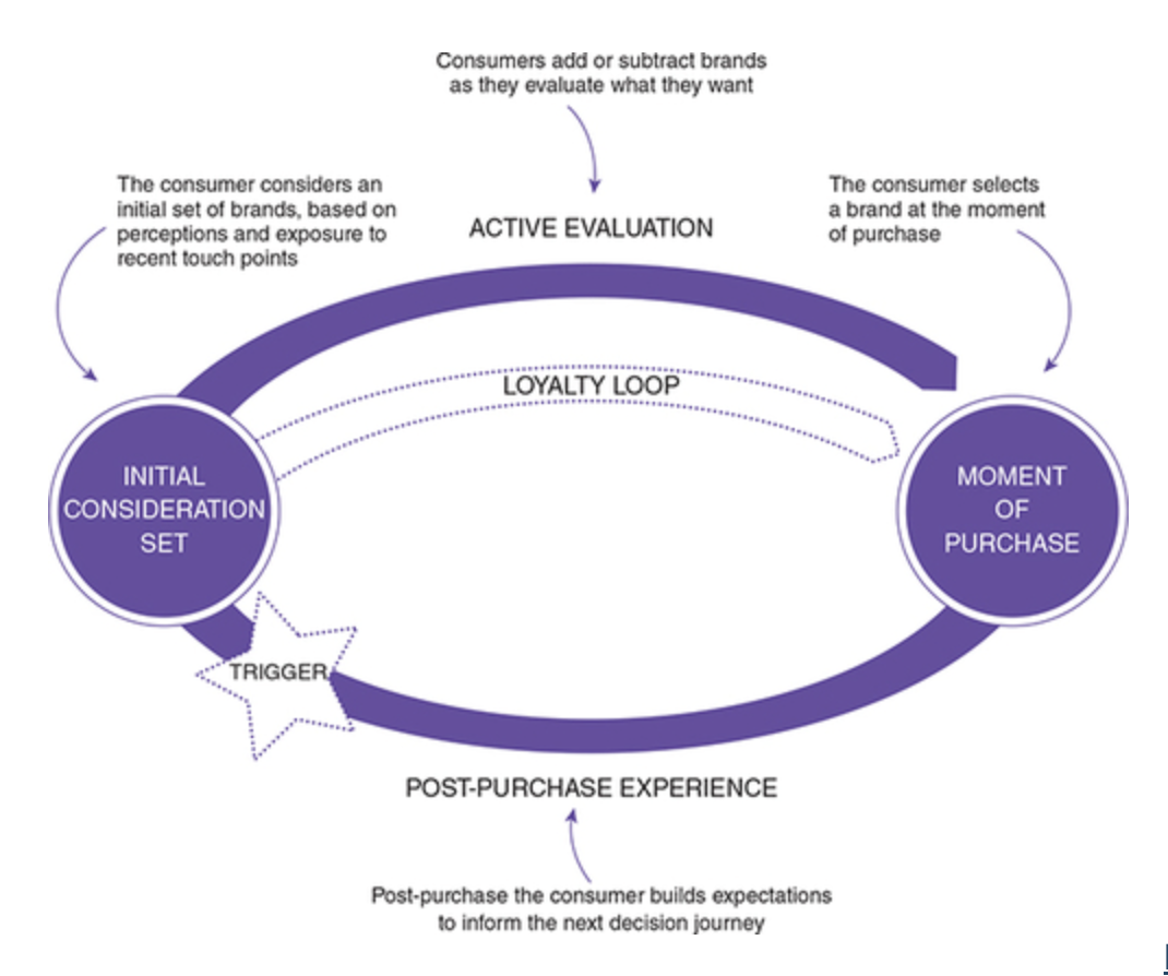 <p>Considers the plan an organization should make</p><p>Loop model instead of linear model</p><p>Comprises four phases: (a) initial consideration set; (b) active evaluation; (c) moment of purchase; and (d) post-purchase experience.</p><p>The strategy’s plan can change due to disruptions in the marketplace that were not predicted or were ignored</p>