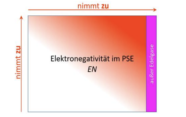 <p>Je weiter rechts oben sich ein Element im Periodensystem befindet, desto höher ist sein Bestreben Elektronen ansich zu ziehen und somit Oxidationsmittel zu sein. Ausgenommen der Edelgase da der äußerste Elektronenhülle ja berits schon vollständig ist</p>