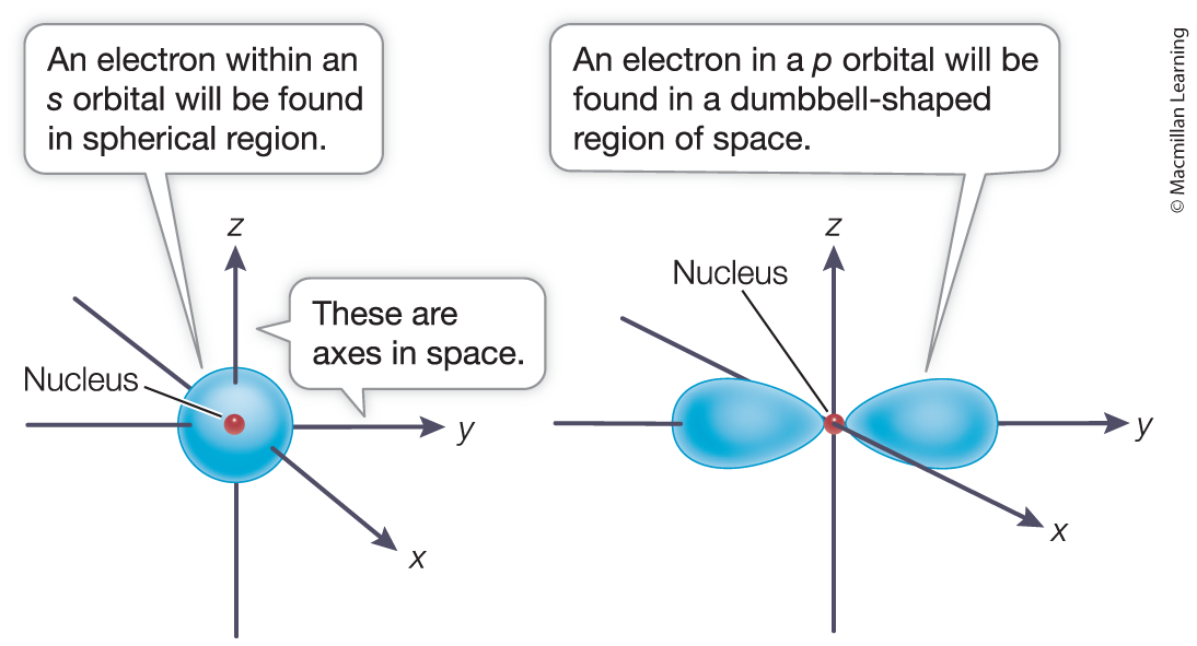<p>Atomic orbital</p>