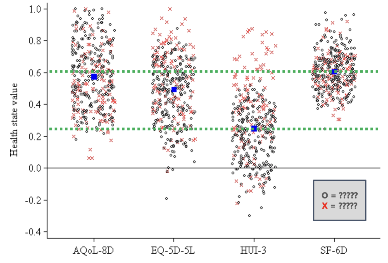 <p>Variation at the Individual-level, four PB-HRQoL instruments</p><ul><li><p>very big differences in index scores, largest between HUI-3 and EQ-5D-5L</p><ul><li><p>SF mean shows how less-sensitive it is</p></li><li><p>HUI’s mean is significantly lower and more sensitive </p></li></ul></li></ul><p>x = mobile individual</p><p>o = individuals living with spinal cord injury</p><p>blue dot = mean </p>