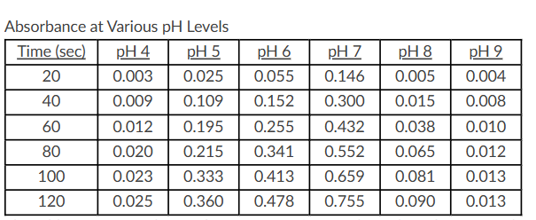 <p><span>Use the following table to answer the question.</span><br>The table represents the results of an experiment where the effects of pH buffers on an enzyme found in saliva (amylase) were studied. A spectrophotometer set at 500 nm was used to measure absorbance at the various pH levels every 20 seconds for 2 minutes. The higher absorbance values would indicate greater enzyme activity. All experiments were conducted at the same temperature.<br>Which statement correctly identifies the result that the optimum pH for amylase function is 7?</p><p> </p><p>The pH with the lowest absorbance values would indicate the optimum pH for amylase since this pH does not affect the structure or function of the protein.</p><p> </p><p>At pH 9, the enzyme is denatured and will lose its function, but not its structure.</p><p> </p><p>The pH with the highest absorbance values would indicate the optimum pH for amylase since this pH does not affect the structure or function of the protein.</p><p> </p><p>At pH 4, the structure of the enzyme will be altered, and the enzyme would not be able to catalyze the reaction.</p>