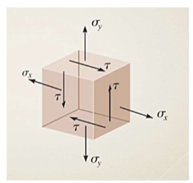 <p>In general, how many stress components act on a differential element in two dimensions?</p>