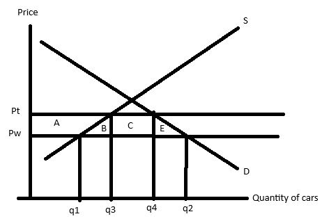 <ul><li><p>Imposition of a tariff will raise the world market price to Pt, vertical distance between the prices is = to the tariff per unit </p></li><li><p>Domestic demand will fall from q2 to aq</p></li><li><p>Domestic producers now able to compete and domestic supply rises from q1 to q3</p></li><li><p>As a result the level of imports has fallen from q2-q1 to q4-q3 </p></li><li><p>A+B+C+E = loss of consumer surplus </p></li><li><p>A the gain of domestic producer surplus </p></li><li><p>C the total tariff revenue gained by the gov </p></li><li><p>Overall welfare loss is B+E</p></li><li><p>B represents the part of the producers revenue necessary to cover the higher costs faced by domestic firms </p></li></ul><p></p>