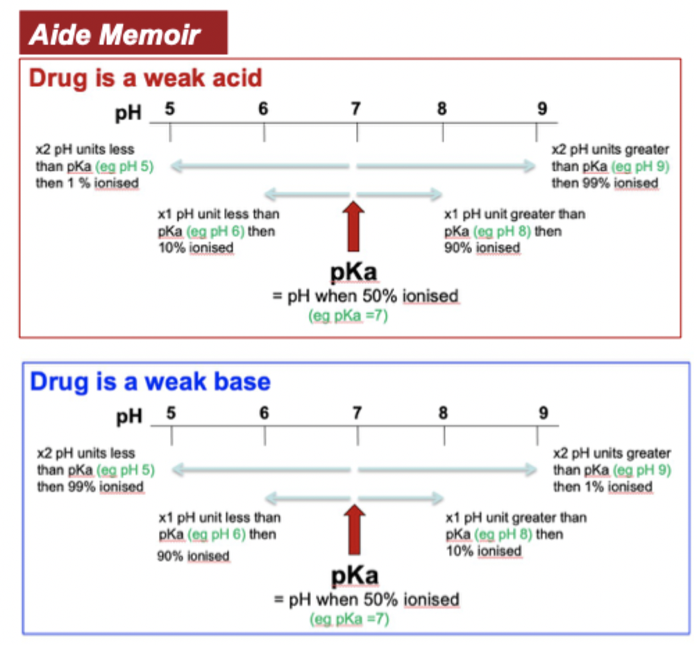 <p>effect of drug being weak acid or weak base on ionisation and pKa</p>