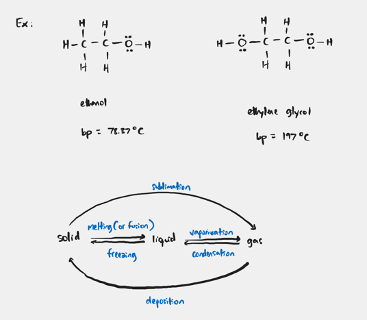 <p>The bp increases with increasing number of H-X (X = N, O, F) bonds.</p>