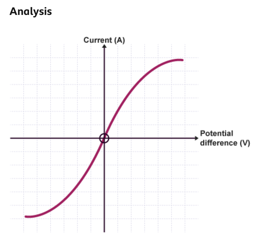 <p>As temperatures increase:</p><ul><li><p>Resistance increases </p></li><li><p>Current increases more slowly</p></li></ul><p></p>