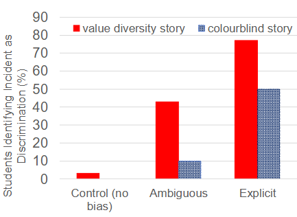 <p>found children in the colourblind condition were much less likely to perceive discrimination relative to the value diversity condition, even when the discrimination was explicit</p><ul><li><p>shows while colourblindness seems like a positive ideal, we do not live in a society where ignoring race is possible due to structural discrimination, making it a less effective approach of reducing prejudice</p></li></ul><p></p>