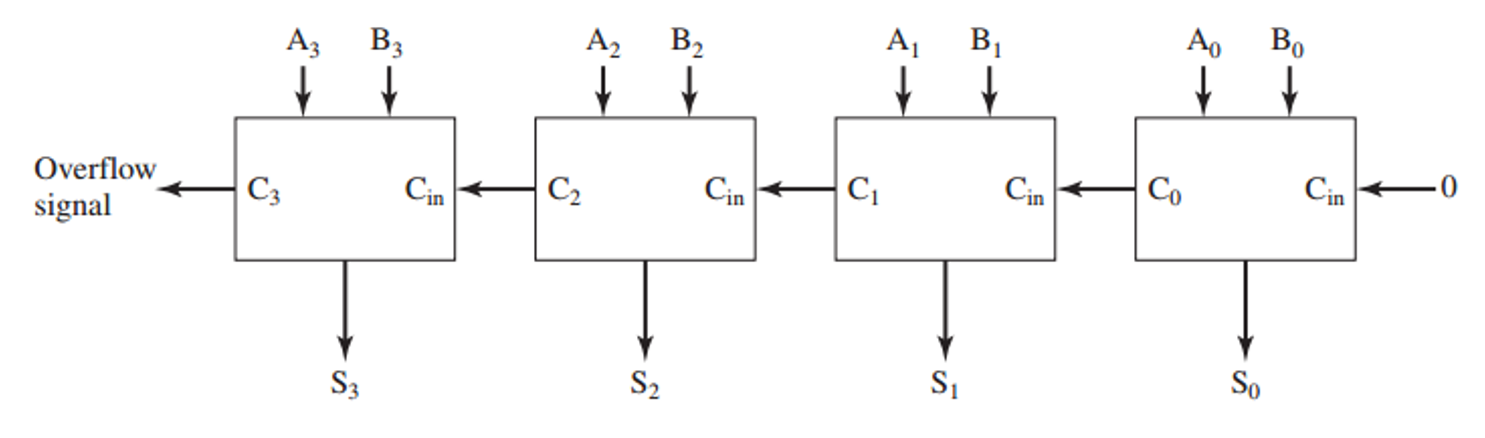 <p>C<sub>out</sub> becomes C<sub>in</sub> of the next adder</p><p>Joined in series</p>