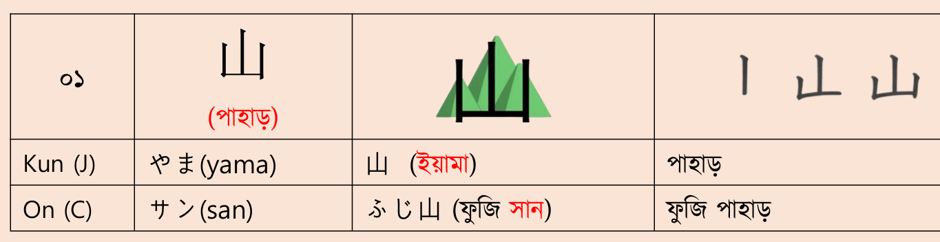 <p>やま(yama) • サン(san)</p><p>অর্থঃ পাহাড় (mountain)</p>